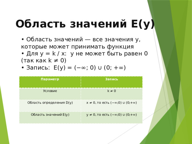 Область значений E(y) • Область значений — все значения y, которые может принимать функция • Для y = k / x: y не может быть равен 0 (так как k ≠ 0) • Запись: E(y) = (−∞; 0) ∪ (0; +∞) Параметр Условие Запись Область определения D(y) k ≠ 0 x ≠ 0, то есть (−∞;0) ∪ (0;+∞) Область значений E(y) y ≠ 0, то есть (−∞;0) ∪ (0;+∞) 11 