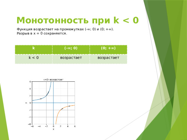 Монотонность при k  Функция возрастает на промежутках (-∞; 0) и (0; +∞). Разрыв в x = 0 сохраняется. k (-∞; 0) k (0; +∞) возрастает возрастает 