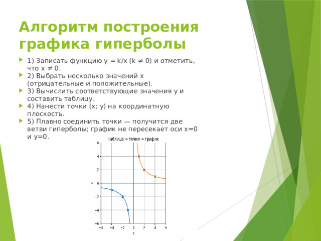 Алгоритм построения графика гиперболы 1) Записать функцию y = k/x (k ≠ 0) и отметить, что x ≠ 0. 2) Выбрать несколько значений x (отрицательные и положительные). 3) Вычислить соответствующие значения y и составить таблицу. 4) Нанести точки (x; y) на координатную плоскость. 5) Плавно соединить точки — получится две ветви гиперболы; график не пересекает оси x=0 и y=0. 
