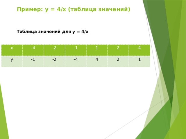 Пример: y = 4/x (таблица значений) Таблица значений для y = 4/x x -4 y -2 -1 -1 -2 1 -4 2 4 4 2 1 