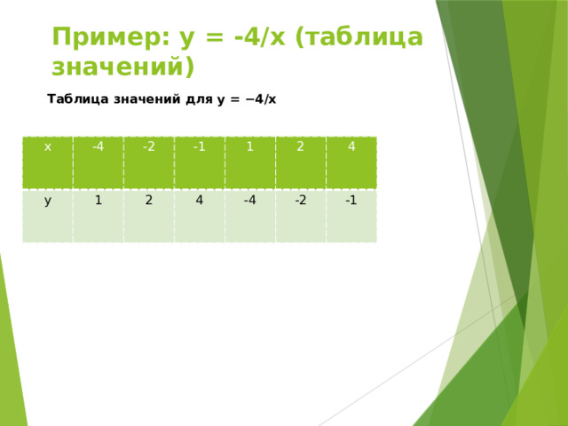 Пример: y = -4/x (таблица значений) Таблица значений для y = −4/x x -4 y -2 1 -1 2 1 4 2 -4 4 -2 -1 