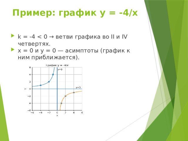 Пример: график y = -4/x k = -4 x = 0 и y = 0 — асимптоты (график к ним приближается). 