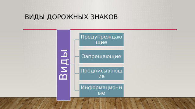 Виды Виды дорожных знаков Предупреждающие Запрещающие Предписывающие Информационные 