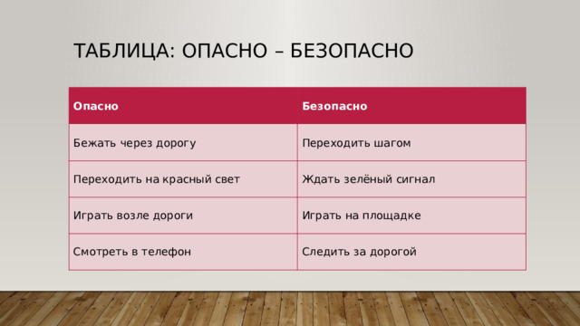 Таблица: Опасно – безопасно Опасно Безопасно Бежать через дорогу Переходить шагом Переходить на красный свет Ждать зелёный сигнал Играть возле дороги Играть на площадке Смотреть в телефон Следить за дорогой 