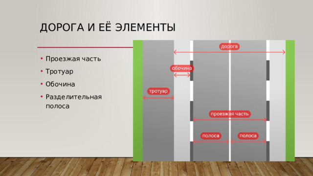 Дорога и её элементы Проезжая часть Тротуар Обочина Разделительная полоса 