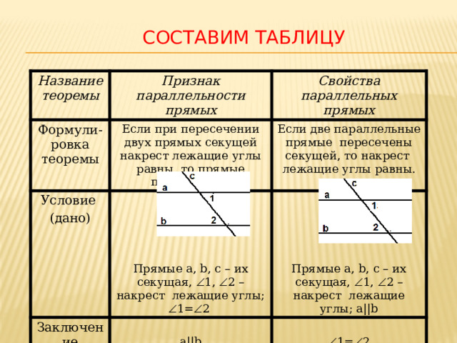 Составим таблицу Название теоремы Признак параллельности прямых Формули-ровка теоремы Свойства параллельных прямых Если при пересечении двух прямых секущей накрест лежащие углы равны, то прямые параллельны Условие Если две параллельные прямые пересечены секущей, то накрест лежащие углы равны. (дано) Заключение (доказать) a||b  1=  2 Прямые a, b, c – их секущая,  1,  2 – накрест лежащие углы;  1=  2 Прямые a, b, c – их секущая,  1,  2 – накрест лежащие углы; a||b 