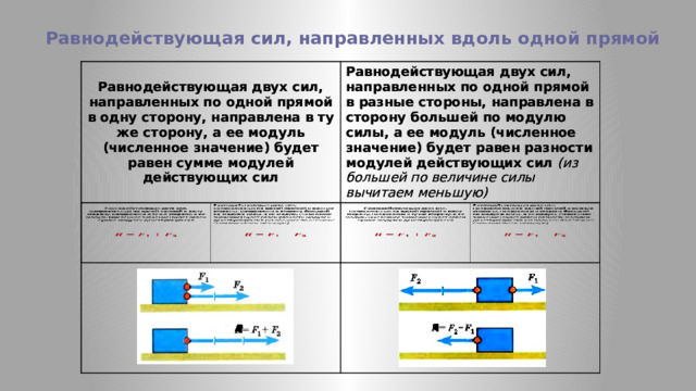 Равнодействующая сил, направленных вдоль одной прямой   Равнодействующая двух сил, направленных по одной прямой в одну сторону, направлена в ту же сторону, а ее модуль (численное значение) будет равен сумме модулей действующих сил Равнодействующая двух сил, направленных по одной прямой в разные стороны, направлена в сторону большей по модулю силы, а ее модуль (численное значение) будет равен разности модулей действующих сил (из большей по величине силы вычитаем меньшую)  Равнодействующая двух сил, направленных по одной прямой в одну сторону, направлена в ту же сторону, а ее модуль (численное значение) будет равен сумме модулей действующих сил Равнодействующая двух сил, направленных по одной прямой в разные стороны, направлена в сторону большей по модулю силы, а ее модуль (численное значение) будет равен разности модулей действующих сил (из большей по величине силы вычитаем меньшую)    
