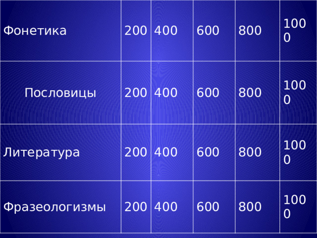 Фонетика Пословицы 200 200 Литература 400 Фразеологизмы 600 400 200 600 200 400 800 600 400 1000 800 800 1000 600 1000 800 1000  