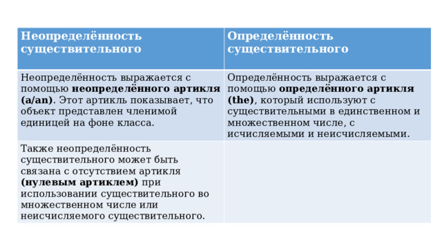 Неопределённость существительного  Определённость существительного Неопределённость выражается с помощью неопределённого артикля (a/an) . Этот артикль показывает, что объект представлен членимой единицей на фоне класса. Определённость выражается с помощью определённого артикля (the) , который используют с существительными в единственном и множественном числе, с исчисляемыми и неисчисляемыми. Также неопределённость существительного может быть связана с отсутствием артикля (нулевым артиклем) при использовании существительного во множественном числе или неисчисляемого существительного. 