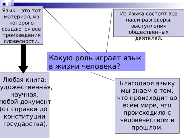 Язык – это тот материал, из которого создаются все произведения словесности. Из языка состоят все наши разговоры, выступления общественных деятелей. Какую роль играет язык в жизни человека? Любая книга:  художественная, научная,  любой документ (от справки до конституции  государства). Благодаря языку мы знаем о том, что происходит во всём мире, что происходило с человечеством в прошлом. 
