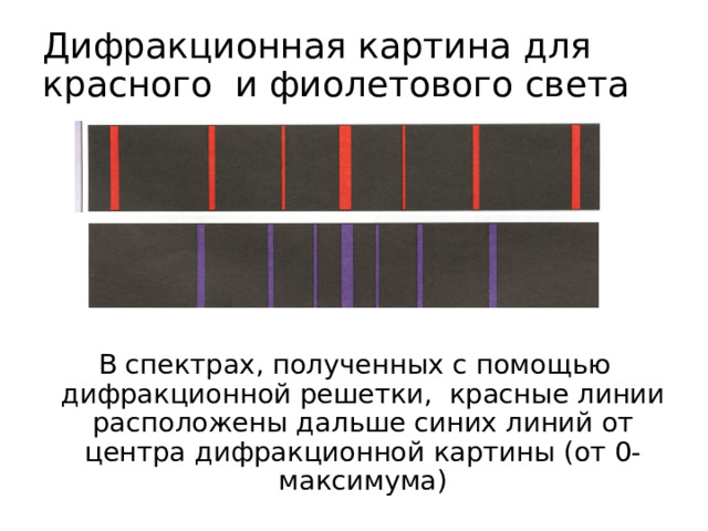 Дифракционная картина для красного и фиолетового света  В спектрах, полученных с помощью дифракционной решетки, красные линии расположены дальше синих линий от центра дифракционной картины (от 0-максимума) 