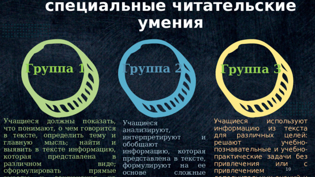 специальные читательские умения Группа 1 Группа 2 Группа 3 © Copyright Showeet.com – Creative & Free PowerPoint Templates Учащиеся используют информацию из текста для различных целей: решают учебно-познавательные и учебно-практические задачи без привлечения или с привлечением дополнительных знаний и личного опыта. Учащиеся должны показать, что понимают, о чем говорится в тексте, определить тему и главную мысль; найти и выявить в тексте информацию, которая представлена в различном виде; сформулировать прямые выводы и заключения на основе фактов, которые имеются в тексте. Учащиеся анализируют, интерпретируют и обобщают информацию, которая представлена в тексте, формулируют на ее основе сложные выводы и оценочные суждения   