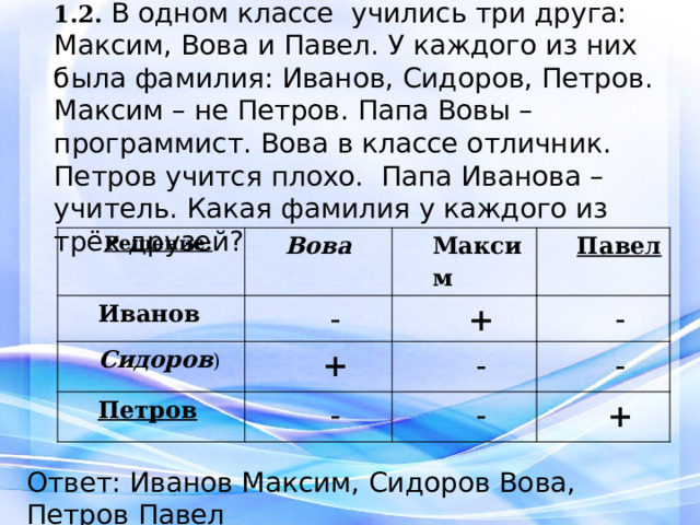 1.2. В одном классе учились три друга: Максим, Вова и Павел. У каждого из них была фамилия: Иванов, Сидоров, Петров. Максим – не Петров. Папа Вовы – программист. Вова в классе отличник. Петров учится плохо. Папа Иванова – учитель. Какая фамилия у каждого из трёх друзей?   Решение: Вова Иванов Максим Сидоров ) - Петров  Павел + + - - - - - + Ответ: Иванов Максим, Сидоров Вова, Петров Павел 