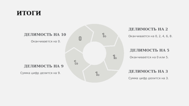  ИТОГИ ДЕЛИМОСТЬ НА 2 ДЕЛИМОСТЬ НА 10 Оканчивается на 0, 2, 4, 6, 8. Оканчивается на 0. ДЕЛИМОСТЬ НА 5 Оканчивается на 0 или 5. ДЕЛИМОСТЬ НА 9 ДЕЛИМОСТЬ НА 3 Сумма цифр делится на 9. Сумма цифр делится на 3. 