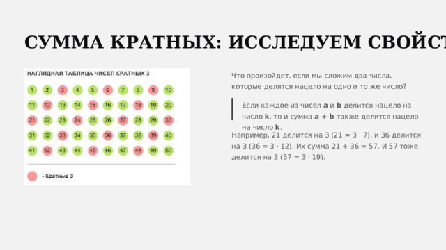  СУММА КРАТНЫХ: ИССЛЕДУЕМ СВОЙСТВА Что произойдет, если мы сложим два числа, которые делятся нацело на одно и то же число? Если каждое из чисел a и b делится нацело на число k , то и сумма a + b также делится нацело на число k . Например, 21 делится на 3 (21 = 3 · 7), и 36 делится на 3 (36 = 3 · 12). Их сумма 21 + 36 = 57. И 57 тоже делится на 3 (57 = 3 · 19). 