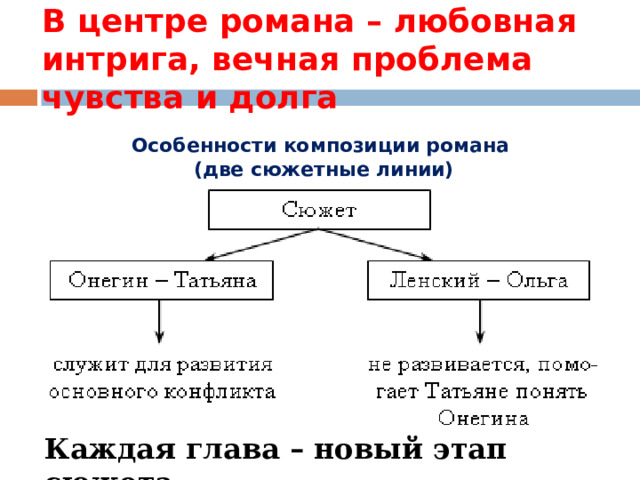 В центре романа – любовная интрига, вечная проблема чувства и долга Особенности композиции романа  (две сюжетные линии) Каждая глава – новый этап сюжета. 