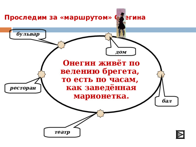 Проследим за «маршрутом» Онегина бульвар  дом Онегин живёт по велению брегета, то есть по часам, как заведённая марионетка. ресторан бал театр 
