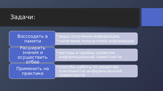 виды получения информации; категории получателей информации виды получения информации; категории получателей информации методы и приёмы развития информационной грамотности методы и приёмы развития информационной грамотности способы работы по развитию компонентов информационной грамотности способы работы по развитию компонентов информационной грамотности Задачи: Воссоздать в памяти Расширить знания и осуществить отбор Применить на практике 