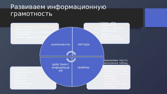 методы приёмы действия с информацией Развиваем информационную грамотность поиск, сбор информации; анализ, индукция ; фильтрация; выводы, формулировки, синтез, дедукция поиск, сбор информации; анализ, индукция ; фильтрация; выводы, формулировки, синтез, дедукция поиск информации и понимание прочитанного; преобразование и интерпретация информации; оценка и применение информации поиск информации и понимание прочитанного; преобразование и интерпретация информации; оценка и применение информации компоненты маркировка текста; заполнение таблиц, преобразование форм информации; составление плана, конспекта, тезисов, рецензии, аннотации; составление матрицы моделей, кластеров маркировка текста; заполнение таблиц, преобразование форм информации; составление плана, конспекта, тезисов, рецензии, аннотации; составление матрицы моделей, кластеров получение; представление; передача; обработка; хранение; преобразование; применение получение; представление; передача; обработка; хранение; преобразование; применение 
