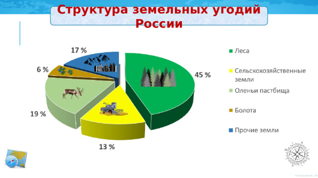 Структура земельных угодий России 