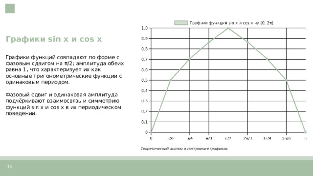 Графики sin x и cos x  Графики функций совпадают по форме с фазовым сдвигом на π/2; амплитуда обеих равна 1, что характеризует их как основные тригонометрические функции с одинаковым периодом. Фазовый сдвиг и одинаковая амплитуда подчёркивают взаимосвязь и симметрию функций sin x и cos x в их периодическом поведении. Теоретический анализ и построение графиков  14  