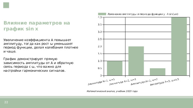 Влияние параметров на график sin x  Увеличение коэффициента A повышает амплитуду, тогда как рост ω уменьшает период функции, делая колебания плотнее и чаще. График демонстрирует прямую зависимость амплитуды от A и обратную связь периода с ω, что важно для настройки гармонических сигналов. Математический анализ, учебник 2023 года  22  