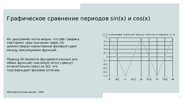 Графическое сравнение периодов sin(x) и cos(x) На диаграмме четко видно, что оба графика повторяют свои значения через 2π, демонстрируя характерный фазовый сдвиг между максимумами функций. Период 2π является фундаментальным для обоих функций; максимум sin(x) сдвинут относительно cos(x) на π/2, что подтверждает фазовое отличие. Математический анализ, 2024 11  