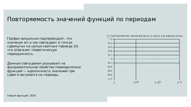 Повторяемость значений функций по периодам График визуально подтверждает, что значения sin и cos совпадают в точках сдвинутых на целые кратные периода 2π, что отражает теоретическую периодичность. Данные совпадения указывают на фундаментальное свойство периодических функций — идентичность значений при сдвиге аргумента на периоды. Теория функций, 2024 14  