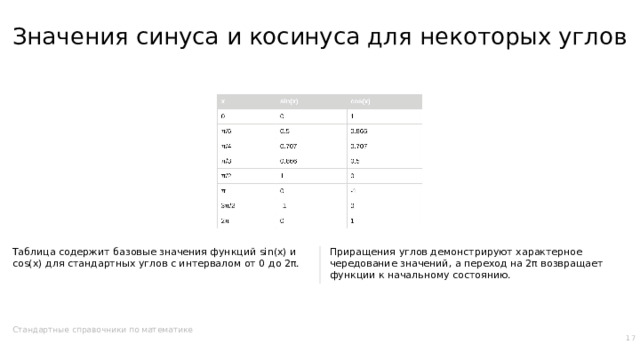 Значения синуса и косинуса для некоторых углов Таблица содержит базовые значения функций sin(x) и cos(x) для стандартных углов с интервалом от 0 до 2π. Приращения углов демонстрируют характерное чередование значений, а переход на 2π возвращает функции к начальному состоянию. Стандартные справочники по математике 17  