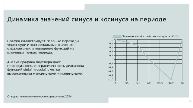 Динамика значений синуса и косинуса на периоде График иллюстрирует плавные переходы через нули и экстремальные значения, отражая знак и поведение функций на ключевых точках периода. Анализ графика подтверждает периодичность и ограниченность диапазона функций sin(x) и cos(x) с четко выраженными максимумами и минимумами. Стандартные математические справочники, 2024 24  