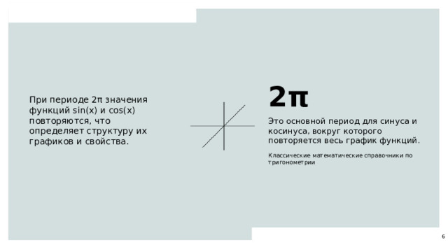 2π При периоде 2π значения функций sin(x) и cos(x) повторяются, что определяет структуру их графиков и свойства. Это основной период для синуса и косинуса, вокруг которого повторяется весь график функций. Классические математические справочники по тригонометрии 6  
