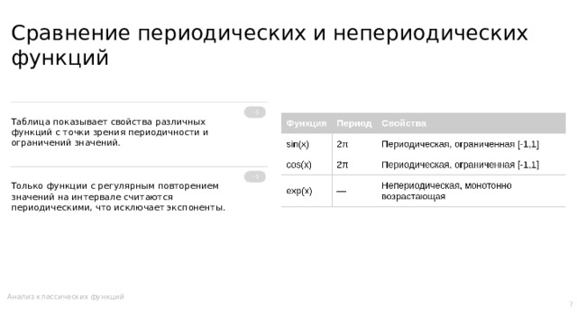 Сравнение периодических и непериодических функций Таблица показывает свойства различных функций с точки зрения периодичности и ограничений значений. Только функции с регулярным повторением значений на интервале считаются периодическими, что исключает экспоненты. Анализ классических функций 7  