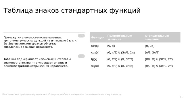 Таблица знаков стандартных функций Промежутки знакопостоянства основных тригонометрических функций на интервале 0 ≤ x Таблица подчёркивает ключевые интервалы знакопостоянства, что упрощает анализ и решение тригонометрических неравенств. Классические тригонометрические таблицы и учебные материалы по математическому анализу 11  