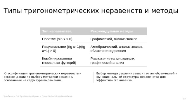 Типы тригонометрических неравенств и методы Классификация тригонометрических неравенств и рекомендации по выбору методики решения, основанные на структуре выражения. Выбор метода решения зависит от алгебраической и функциональной структуры неравенства для эффективного анализа. Учебники по тригонометрии и прикладной математике 15  