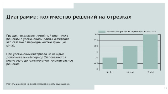 Диаграмма: количество решений на отрезках График показывает линейный рост числа решений с увеличением длины интервала, что связано с периодичностью функции sin(x). При увеличении интервала на каждый дополнительный период 2π появляются ровно одно дополнительное положительное решение. Расчёты и анализ на основе периодичности функции sin 19  