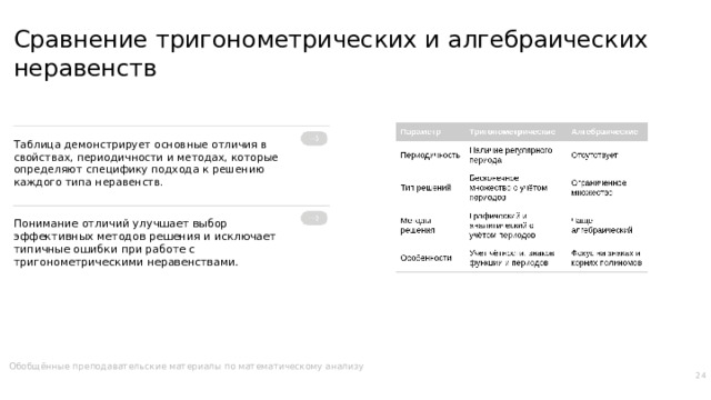 Сравнение тригонометрических и алгебраических неравенств Таблица демонстрирует основные отличия в свойствах, периодичности и методах, которые определяют специфику подхода к решению каждого типа неравенств. Понимание отличий улучшает выбор эффективных методов решения и исключает типичные ошибки при работе с тригонометрическими неравенствами. Обобщённые преподавательские материалы по математическому анализу 24  