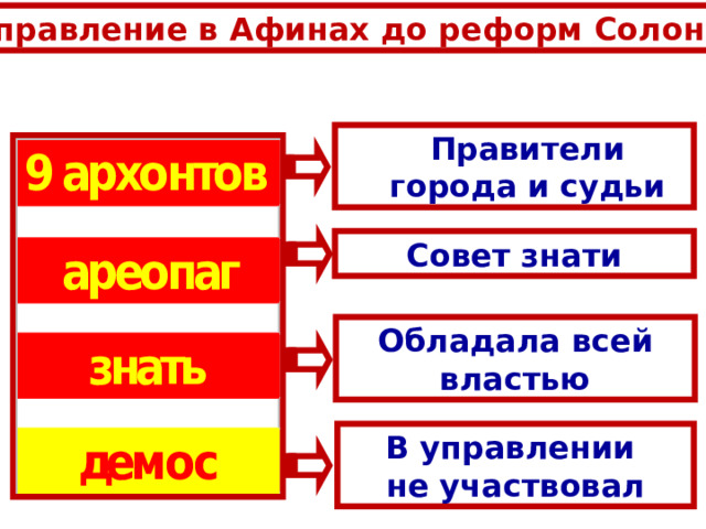 Управление в Афинах до реформ Солона Правители города и судьи Совет знати Обладала всей властью В управлении не участвовал 