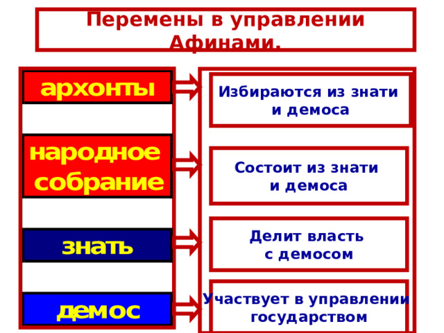 Перемены в управлении Афинами.   Избираются из знати и демоса Состоит из знати и демоса Делит власть с демосом Участвует в управлении государством 