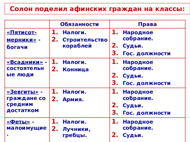 Солон поделил афинских граждан на классы: Обязанности «Пятисот- мерники» - богачи Права Налоги. Строительство кораблей «Всадники» - состоятельные люди Народное собрание. Судьи. Гос. должности Налоги. Конница «Зевгиты» - граждане со средним достатком Народное собрание. Судьи. Гос. должности Налоги. Армия. «Феты» - малоимущие.   Народное собрание. Судьи. Гос. должности Налоги. Лучники, гребцы. Народное собрание. Судьи. 