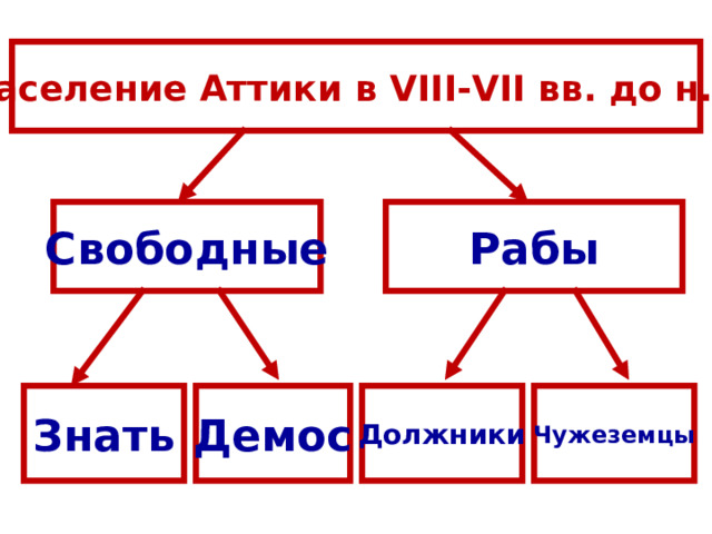 Население Аттики в VIII-VII вв. до н.э. Свободные Рабы Знать Демос Должники Чужеземцы 