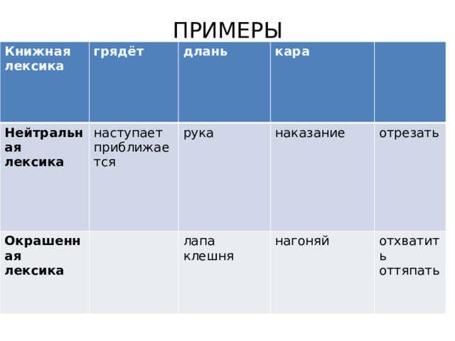 ПРИМЕРЫ   Книжная лексика  грядёт Нейтральная лексика длань наступает Окрашенная лексика рука приближается кара наказание лапа отрезать клешня нагоняй отхватить оттяпать  
