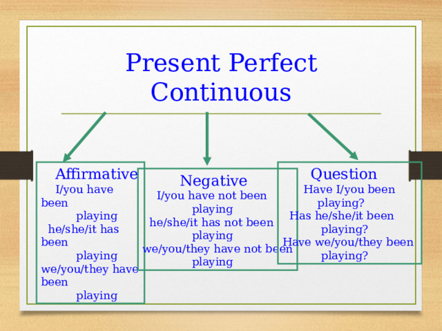 Present Perfect Continuous  Affirmative  I/you have been  playing  he/she/it has been  playing we/you/they have been  playing  Question  Have I/you been  playing?  Has he/she/it been  playing? Have we/you/they been  playing?  Negative  I/you have not been  playing  he/she/it has not been  playing we/you/they have not been  playing 