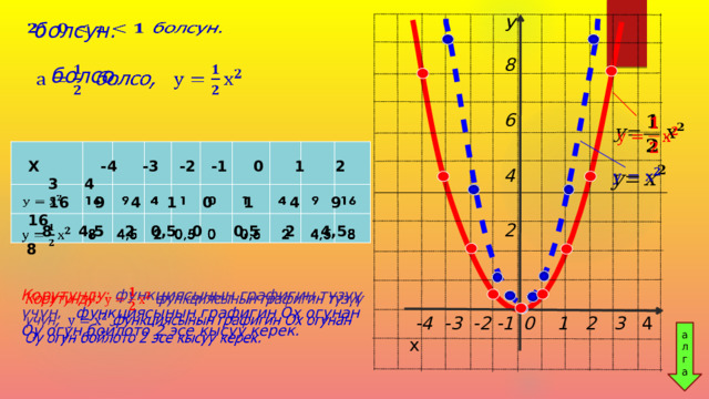 У  8  6              4                     2  болсун.      болсо,       Х -4 -3 -2 -1 0 1 2 3 4      16 9 4 1 0 1 4 9 16    8 4,5 2 0,5 0 0,5 2 4,5 8 Корутунду: функциясынын графигин түзүү үчүн, функциясынын графигин Ох огунан Оу огун бойлото 2 эсе кысуу керек.     -4 -3 -2 -1  0 1 2 3 4 х  ал г а 