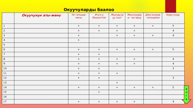 Окуучуларды баалоо Окуучунун аты-жөнү 1 Үй тапшыр-масы 2 + Өтүл-ү бышыктоо 3 Жылдыздуу саат + 4 + Мисалдарды чыгаруу + 5 + + Деңгээлдик тапшырма + 6 + + Корутунду + + + 7 5 8 + + + 9 4 + + + 10 + + 4 + + 11 + 12 + + + + + + 13 5 + + 14 + + + + + 15 4 16 + 4 + 3 + 17 + + 3 + + + + 5 + + 4 ал г а 