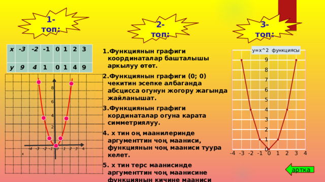 1-топ: 3-топ: 2-топ: х -3 у 9 -2 -1 4 1 0 1 0  1 2 4 3 9 Функциянын графиги координаталар башталышы аркылуу өтөт. Функциянын графиги (0; 0) чекитин эсепке албаганда абсцисса огунун жогору жагында жайланышат. Функциянын графиги кординаталар огуна карата симметриялуу.  х тин оң маанилеринде аргументтин чоң мааниси, функциянын чоң мааниси туура келет.  х тин терс маанисинде аргументтин чоң маанисине функциянын кичине мааниси туура келет. 8 6 4 2  -4 -3 -2 -1 0 1 2 3 4 х  артка 