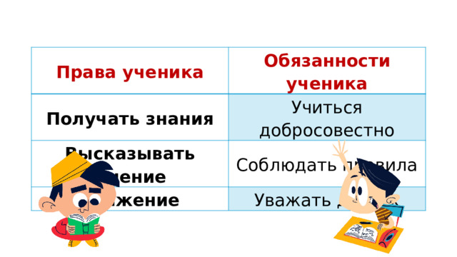 Права ученика Обязанности ученика Получать знания Учиться добросовестно Высказывать мнение Соблюдать правила Уважение Уважать других 