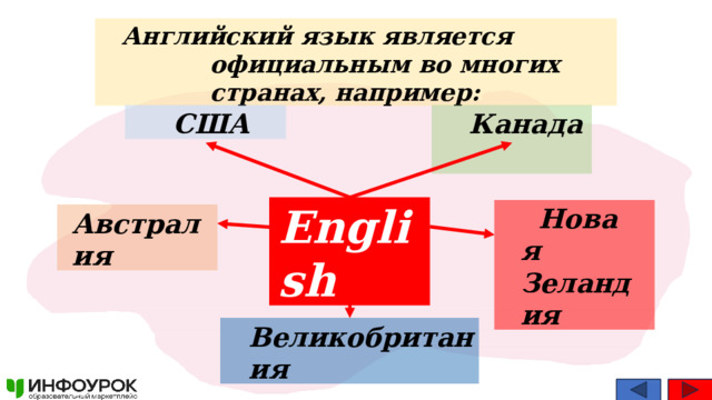 Английский  язык  является  официальным  во многих  странах,  например: США Канада English Новая Зеландия Австралия Великобритания 