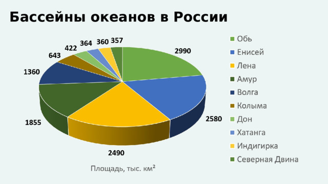 Бассейны океанов в России 