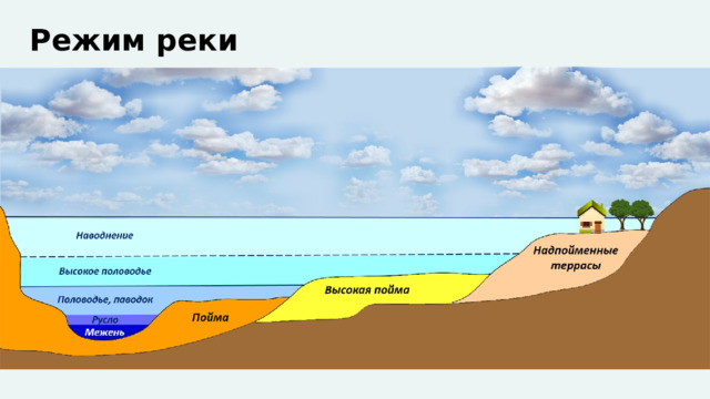 Режим реки 