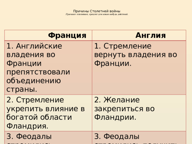   Причины Столетней войны  Причина- основание, предлог для каких-нибудь действий.     Франция  Англия 1. Английские владения во Франции препятствовали объединению страны. 1. Стремление вернуть владения во Франции. 2. Стремление укрепить влияние в богатой области Фландрия. 2. Желание закрепиться во Фландрии. 3. Феодалы стремились получить богатую добычу и славу. 3. Феодалы стремились получить богатую добычу. 